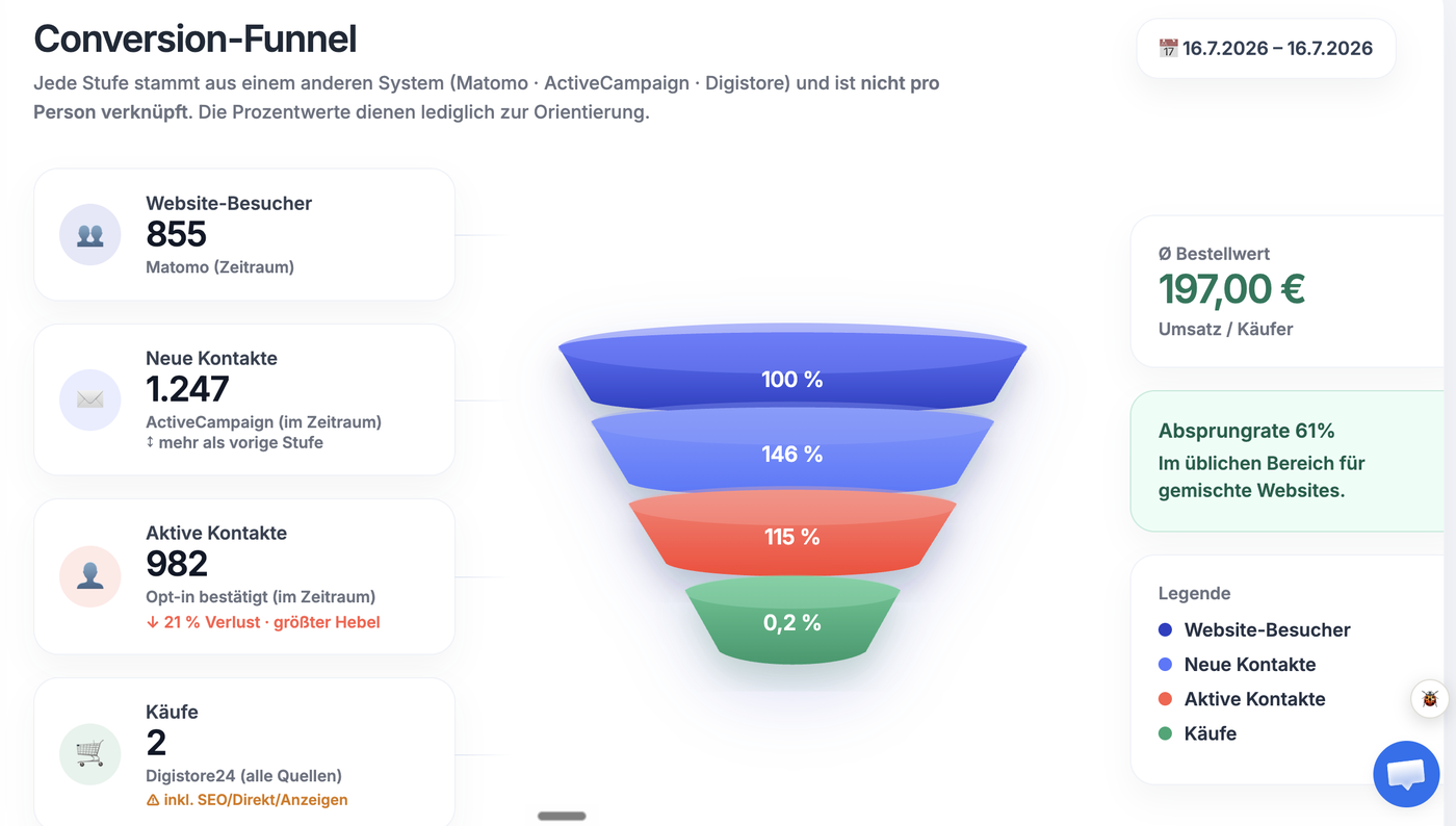 Conversion-Funnel in Hebelytics: Website-Besucher aus Matomo, neue und aktive Kontakte aus ActiveCampaign und Käufe aus Digistore24 untereinander, die verlustreichste Stufe ist als größter Hebel markiert (Beispieldaten aus dem Demokonto)